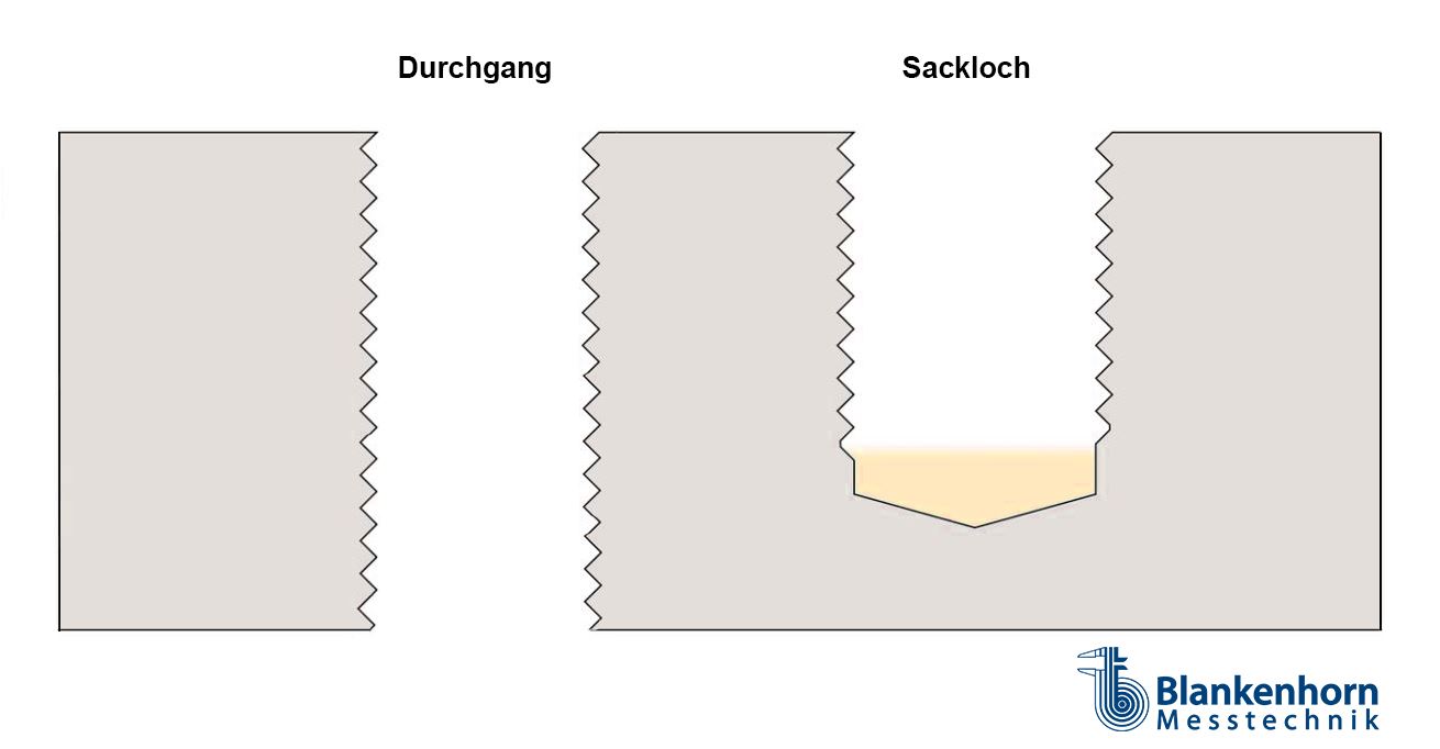 Blankenhorn-Sackloch-Durchgang-Skizze